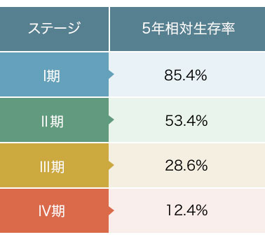 食道がん5年生存率