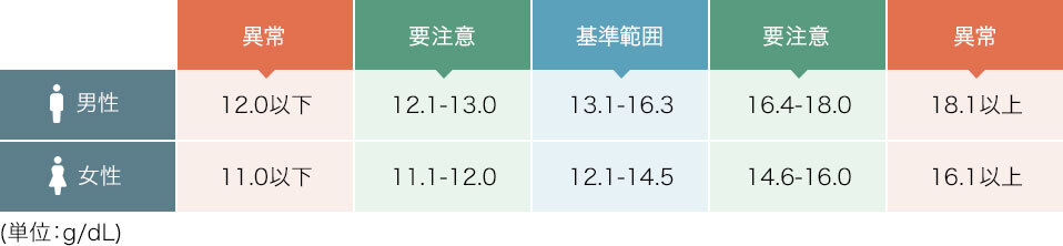 血色素