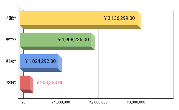令和版 葬儀費用 金額の相場と目安 費用の内訳やポイントを解説 終活 お葬式のことなら終活メディア