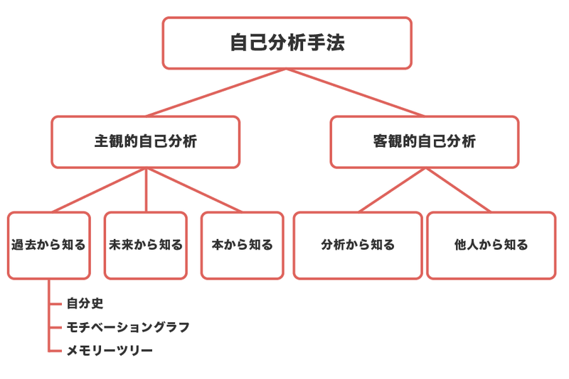 就活 自己分析のやり方5選 自分に合った企業に内定する方法 Digmedia