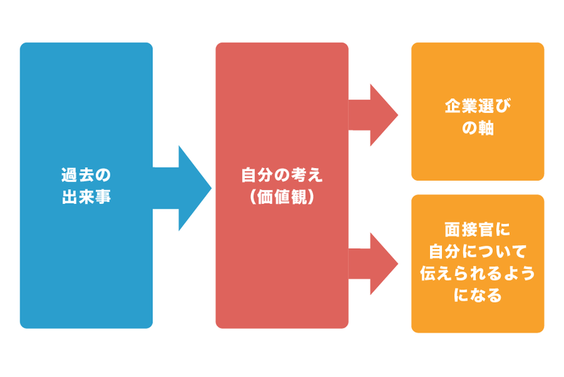 就活 自己分析のやり方5選 自分に合った企業に内定する方法 Digmedia