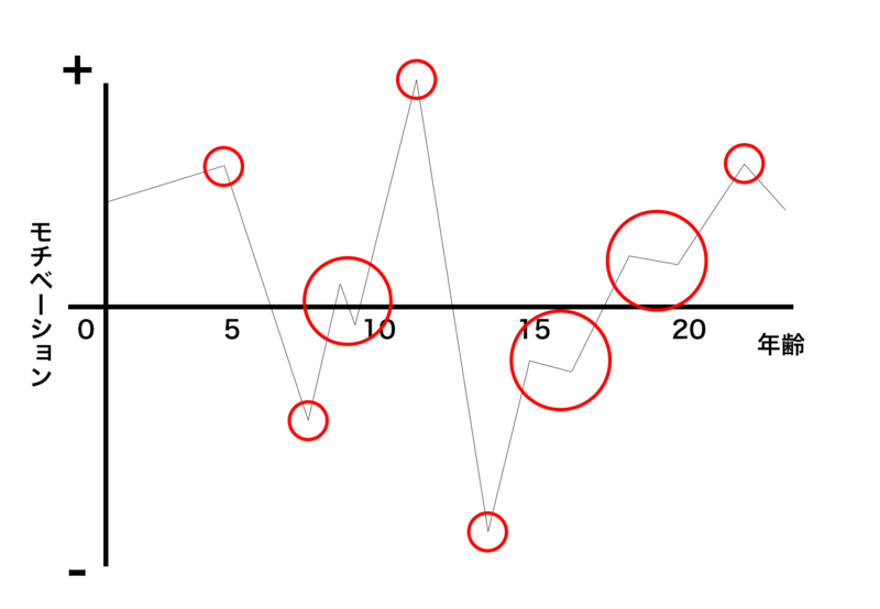 テンプレート付き 自己分析に役立つモチベーショングラフの作り方 就活市場