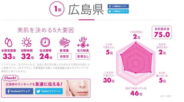 １位は広島県。ポーラの分析はこちら。「シミやくすみ、毛穴やキメなど、肌色と見た目の美しさを左右する項目が非常によい結果でした。UVケアなど、気象環境を考慮した美容意識の高さがグランプリの要因だと考えられます」