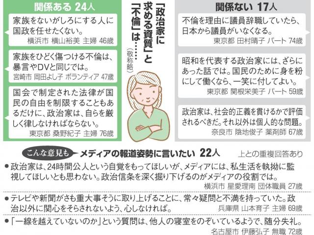 「政治家に求める資質」と「不倫」は……