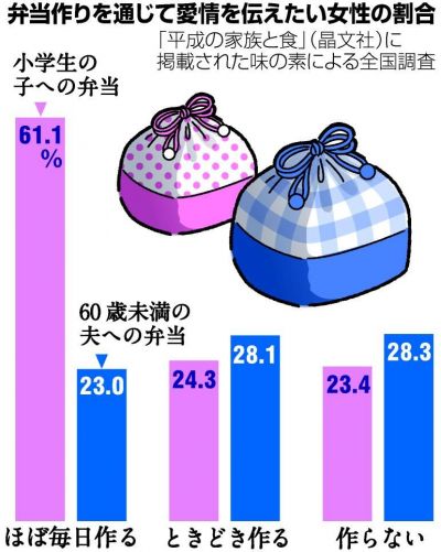 弁当を通じて愛情を伝えたい女性の割合