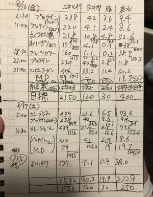 食べたものを細かく記録したジロリアン陸さんの減量メモ=本人提供