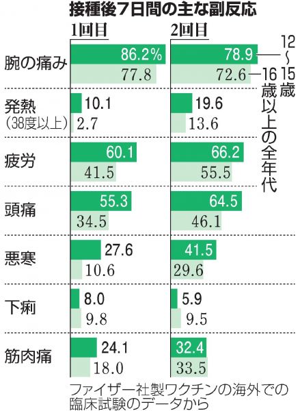 接種後7日間の主な副反応