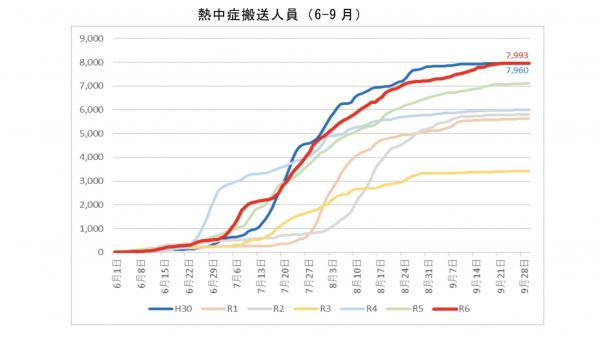熱中症搬送人員（6-9月）