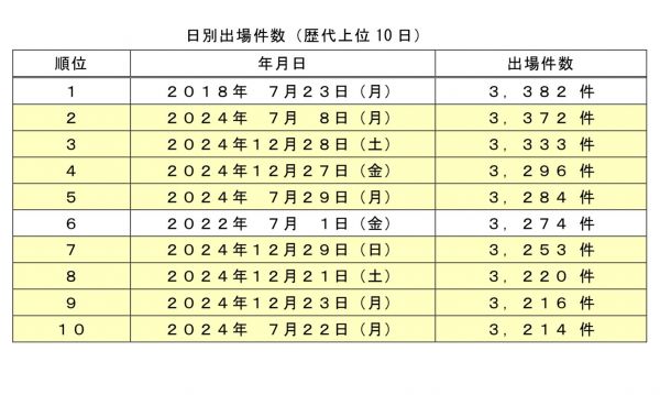 日別出場件数（歴代上位10日）