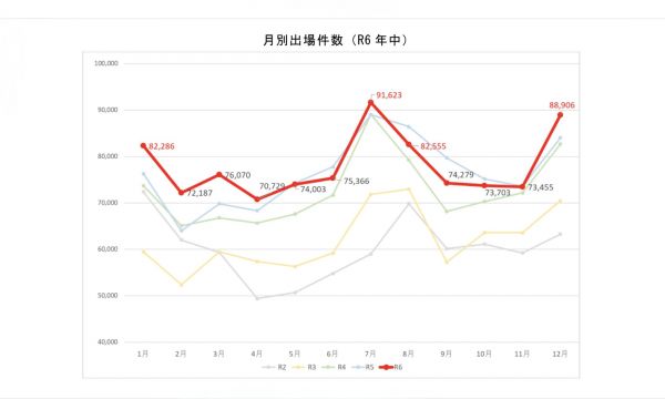 月別出場件数（令和6年中）