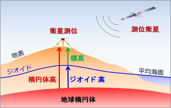衛星測位の仕組み