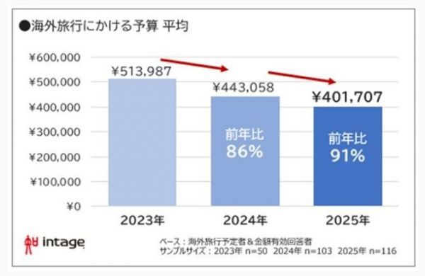 海外旅行にかける予算平均＝インテージ調査より