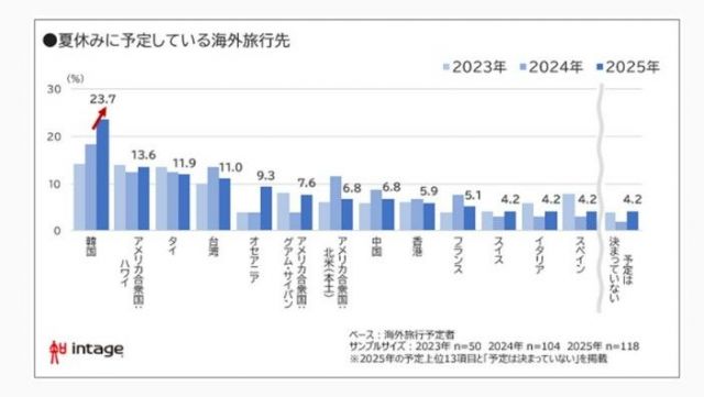 夏休みに予定している海外旅行先＝インテージ調査より