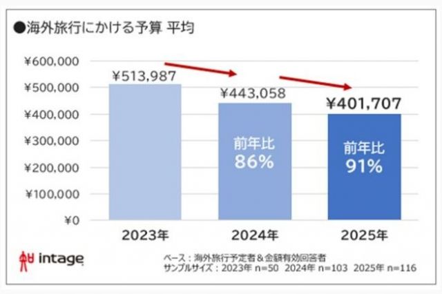 海外旅行にかける予算平均＝インテージ調査より