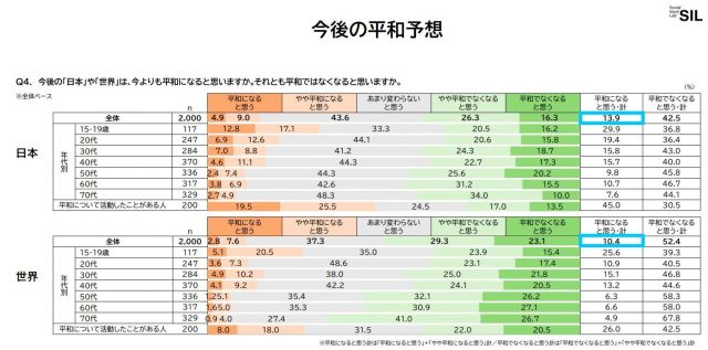 今後日本が平和になると思うと答えた割合は、全体で13.9%だった＝ＱＯ提供