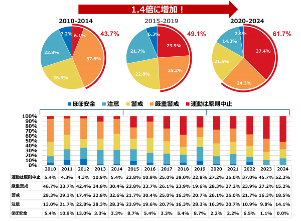 「夏の子どもの外遊び」についての意識・実態調査より