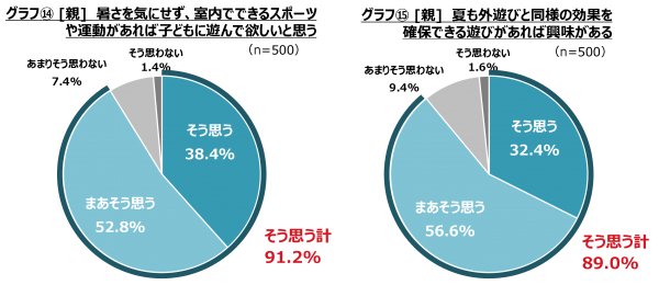 「夏の子どもの外遊び」についての意識・実態調査より