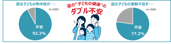 「夏の子どもの外遊び」についての意識・実態調査より