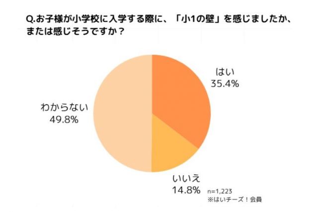 「千」の調査では、「小1の壁を感じた」もしくは「感じそう」と答えた人は、全体の35.4%でした。