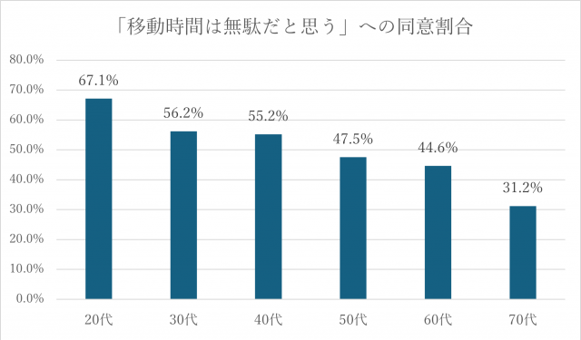 「移動時間は無駄だと思う」に同意する割合の年代別グラフ＝国際大学グローバル・コミュニケーション・センター研究員の伊藤将人さん提供