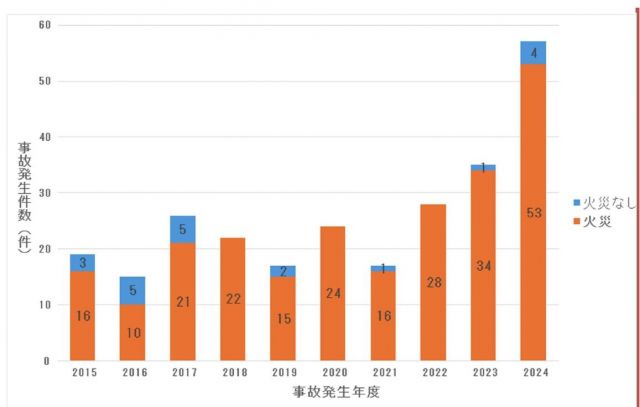 住宅用の太陽電池発電設備の事故件数の推移
