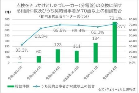 東京都における分電盤の点検商法に関する相談件数の推移