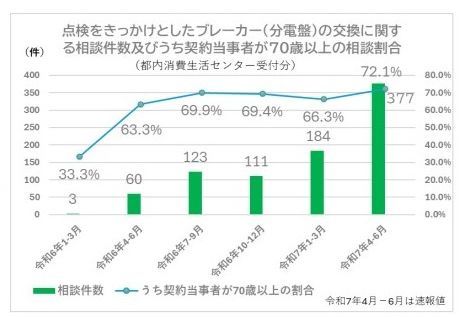 東京での分電盤の点検商法に関する相談件数の推移