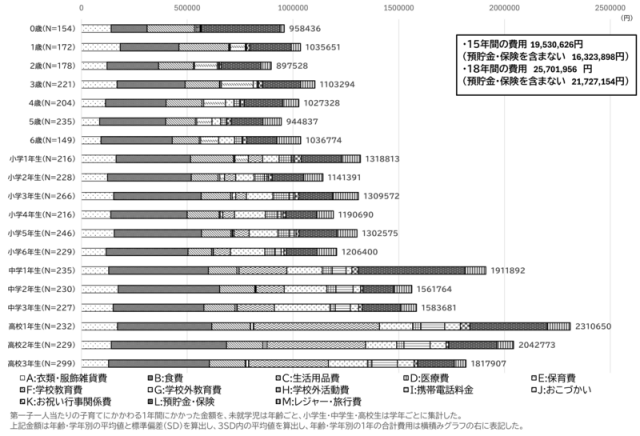 【図1】年齢・学年別(0歳~高校3年生)の2024年の第一子の年間子育て費用