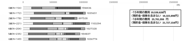 【図1】年齢・学年別(0歳~高校3年生)の2024年の第一子の年間子育て費用の一部(未就学)