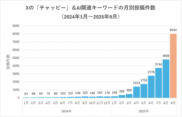 「チャッピー」とAI関連語の月別投稿数（2024年1月から2025年9月）