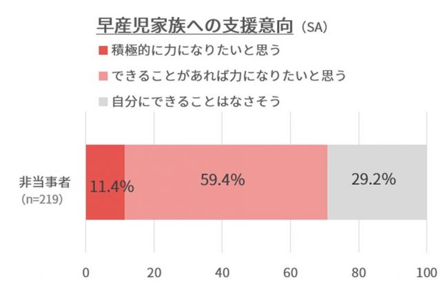 ピジョンと日本NICU家族会機構（JOIN）が共同で行った意識調査より