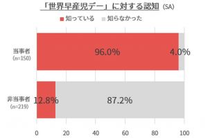 11月17日は「世界早産児デー」　家族の96％は知っているけれど