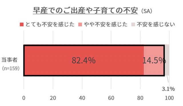 ピジョンと日本NICU家族会機構（JOIN）が共同で行った意識調査より