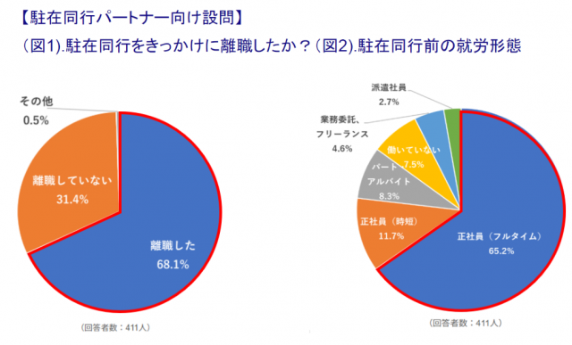 同行を機に離職をしたと答えた割合は7割近くに＝調査結果より抜粋