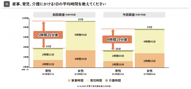 男女差は縮まり、家事育児にかける全体時間も減りました＝画像は東京都生活文化局提供