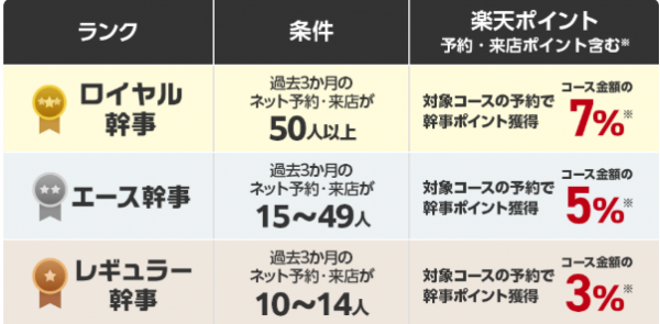 幹事ランクによって新規予約時に付与されるポイントの比率が変わる
