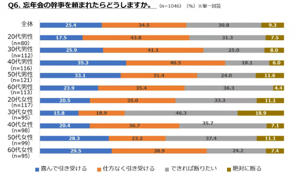 「忘年会で幹事を頼まれたらどうしますか」への回答