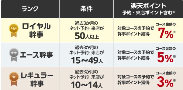幹事ランクによって新規予約時に付与されるポイントの比率が変わる