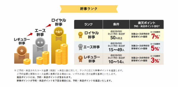 レギュラー、エース、ロイヤルの3つの幹事ランクがある
