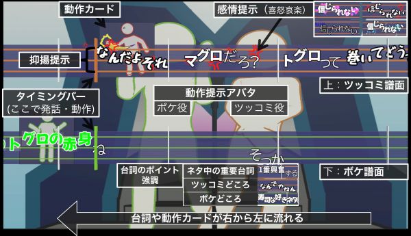 漫才カラオケの画面イメージ。セリフとともに様々な指示が画面に現れる