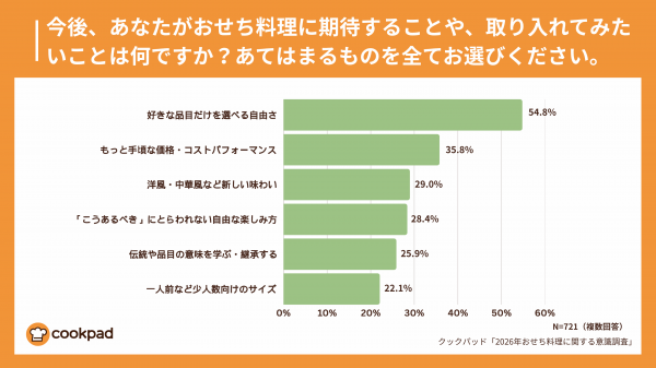 クックパッド提供
