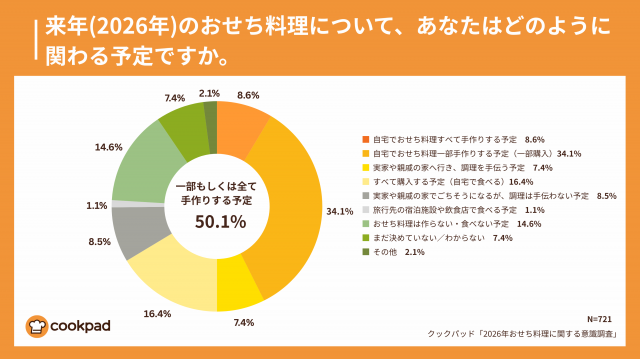 クックパッド提供
