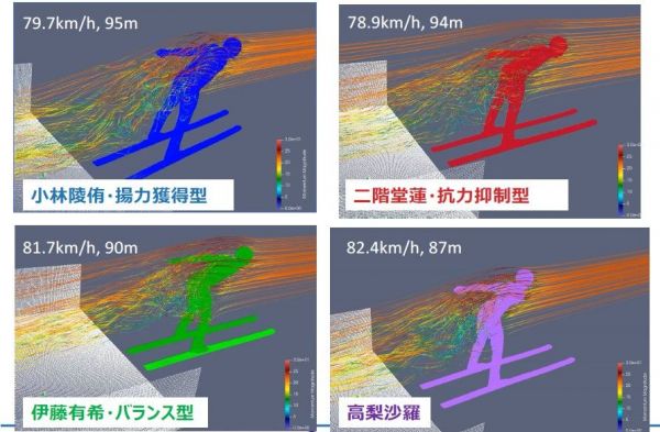 トップ選手の飛行スタイル別の空力特性