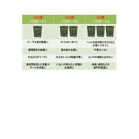 (塩素の約2倍の効果!これ1本で除菌消臭拭き掃除もできますエコララクリーンボトル詰替用)エコララクリーンパウダー
