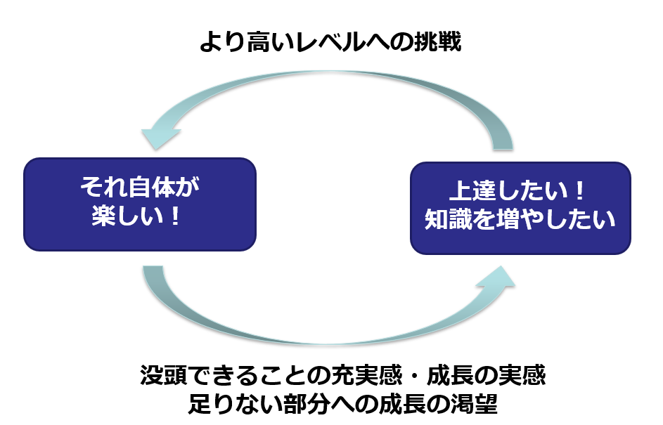 没頭・没入のスパイラル