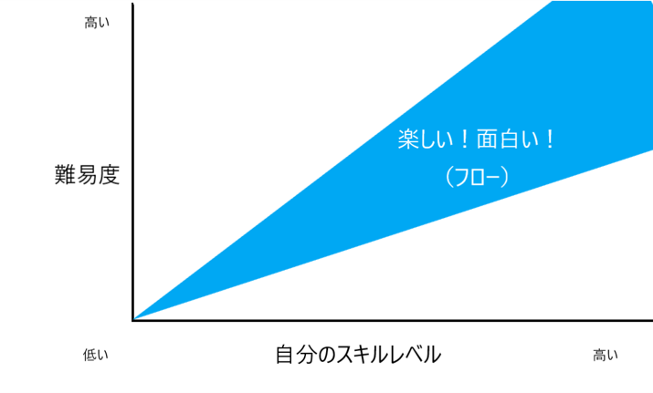 フロー理論から「楽しい」を作り出す。