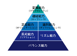 7つのコーディネーショントレーニング
