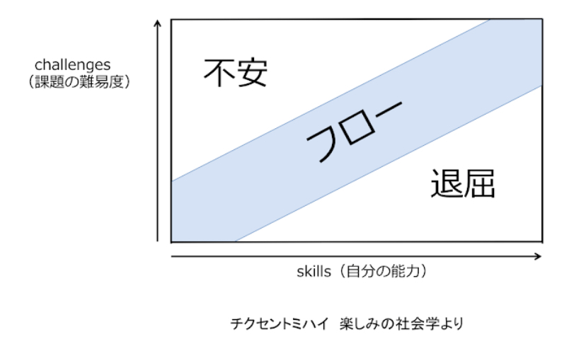 どのような時、フロー状態に？
