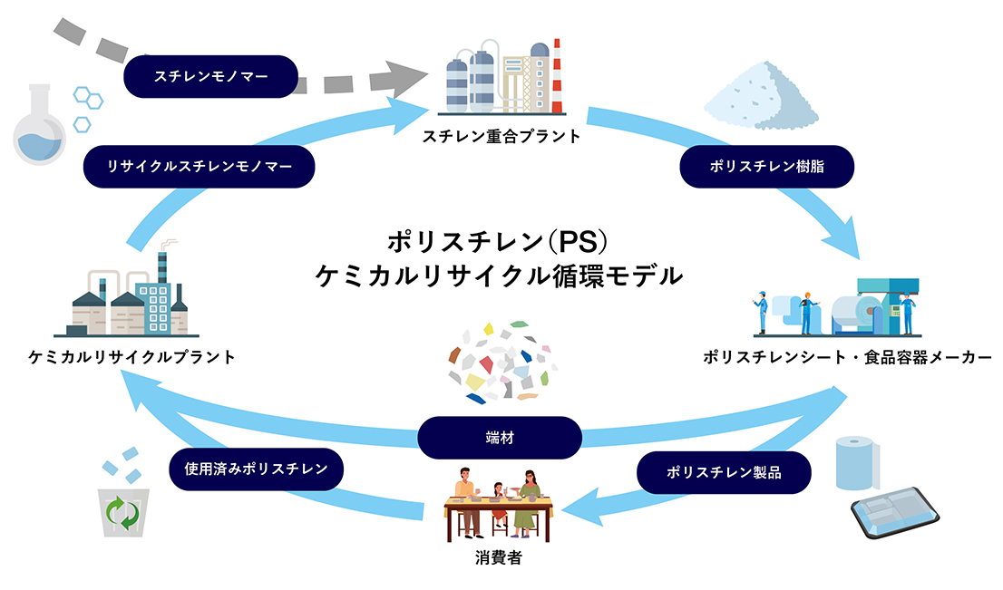 ケミカルリサイクル循環モデル
