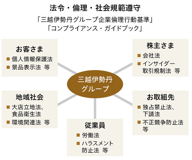 ガバナンス ガバナンス サステナビリティ 株式会社三越伊勢丹ホールディングス